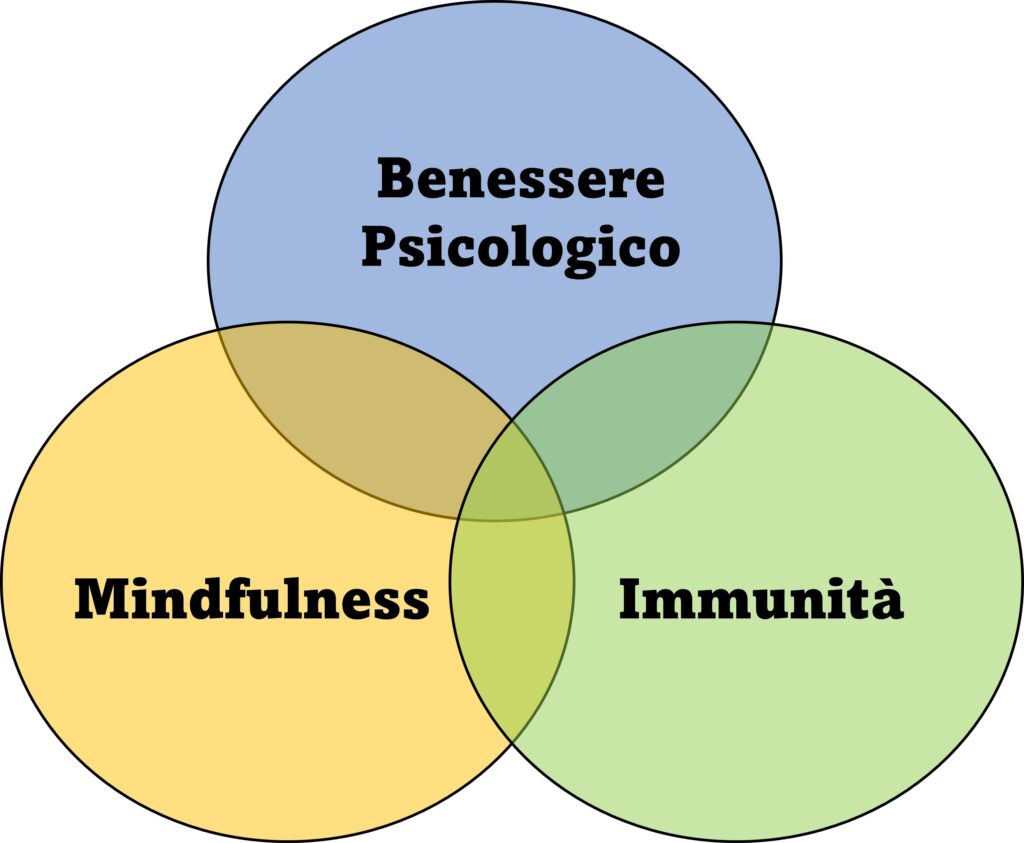 Benessere psicologico e mindfulness
