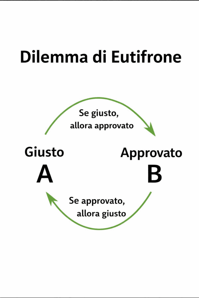 Il nodo logico del dilemma di Eutifrone tra giusto e approvato